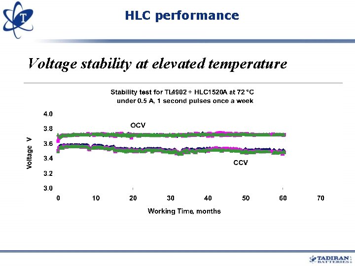 HLC performance Voltage stability at elevated temperature HLC performance Voltage stability at elevated temperature