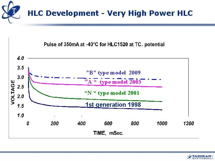HLC Development - Very High Power HLC ”B” type model 2009 “A “ type HLC Development - Very High Power HLC ”B” type model 2009 “A “ type