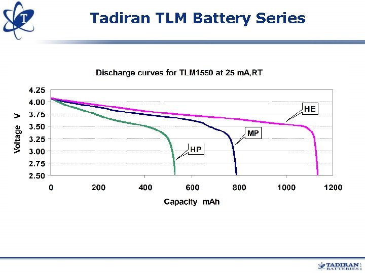 Tadiran TLM Battery Series Tadiran TLM Battery Series