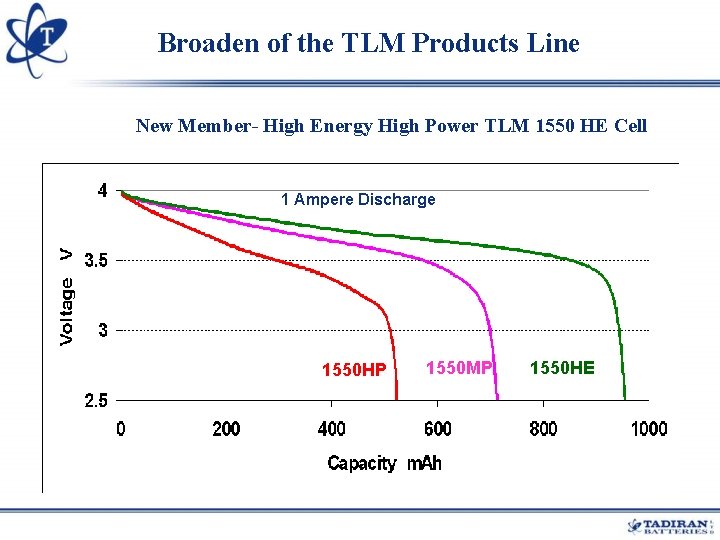 Broaden of the TLM Products Line New Member- High Energy High Power TLM 1550 Broaden of the TLM Products Line New Member- High Energy High Power TLM 1550