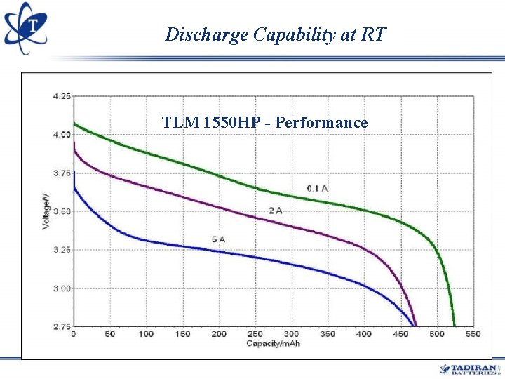 Discharge Capability at RT TLM 1550 HP - Performance Discharge Capability at RT TLM 1550 HP - Performance
