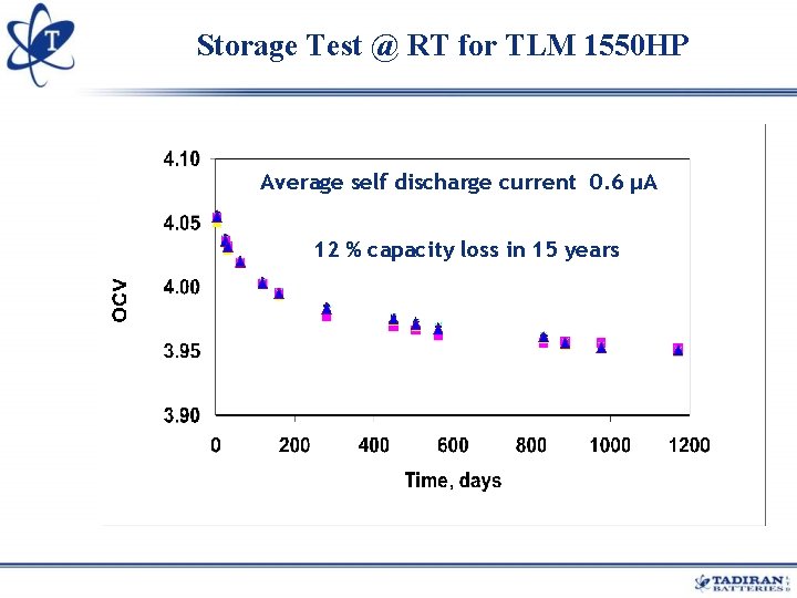 Storage Test @ RT for TLM 1550 HP Average self discharge current 0. 6 Storage Test @ RT for TLM 1550 HP Average self discharge current 0. 6