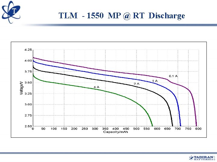 TLM - 1550 MP @ RT Discharge TLM - 1550 MP @ RT Discharge