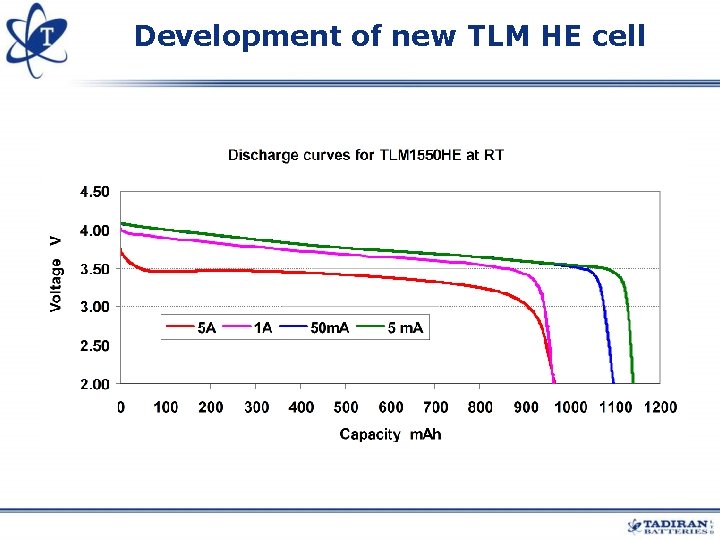Development of new TLM HE cell Development of new TLM HE cell