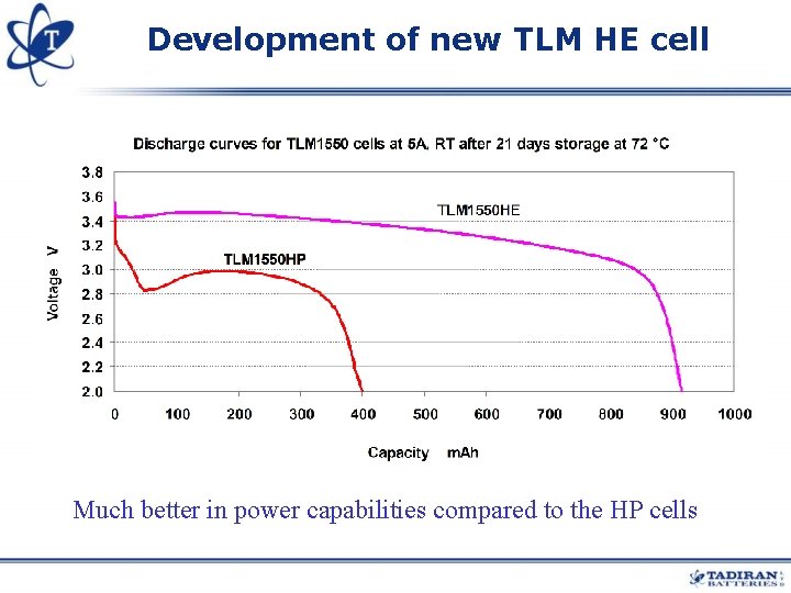 Development of new TLM HE cell Much better in power capabilities compared to the Development of new TLM HE cell Much better in power capabilities compared to the