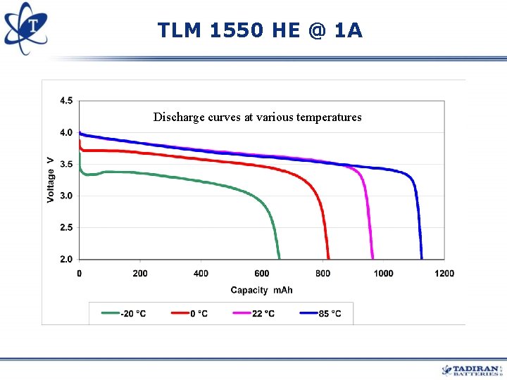 TLM 1550 HE @ 1 A Discharge curves at various temperatures TLM 1550 HE @ 1 A Discharge curves at various temperatures