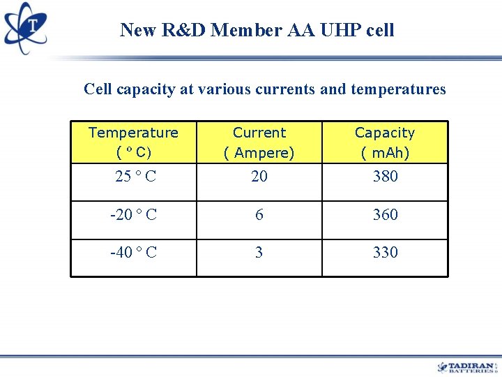 New R&D Member AA UHP cell Cell capacity at various currents and temperatures Temperature New R&D Member AA UHP cell Cell capacity at various currents and temperatures Temperature