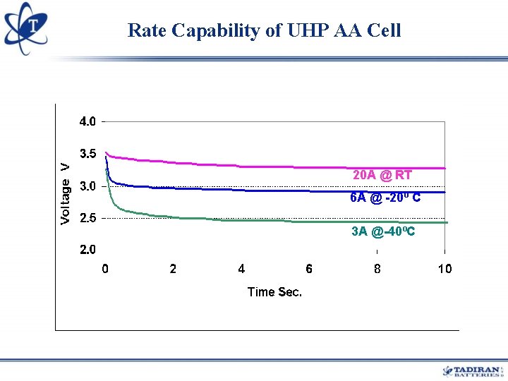 Rate Capability of UHP AA Cell 20 A @ RT 6 A @ -20º Rate Capability of UHP AA Cell 20 A @ RT 6 A @ -20º