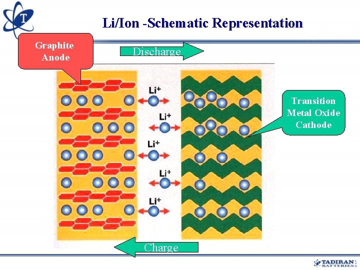 Li/Ion -Schematic Representation Graphite Anode Discharge Transition Metal Oxide Cathode Charge Li/Ion -Schematic Representation Graphite Anode Discharge Transition Metal Oxide Cathode Charge