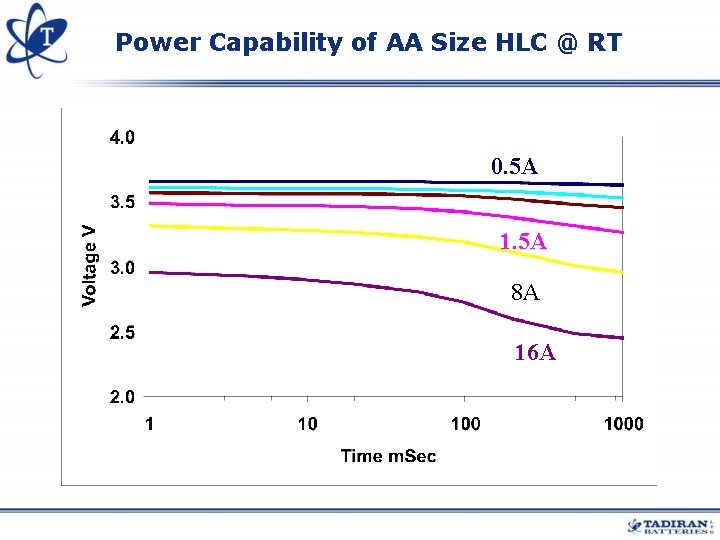 Power Capability of AA Size HLC @ RT 0. 5 A 1. 5 A Power Capability of AA Size HLC @ RT 0. 5 A 1. 5 A