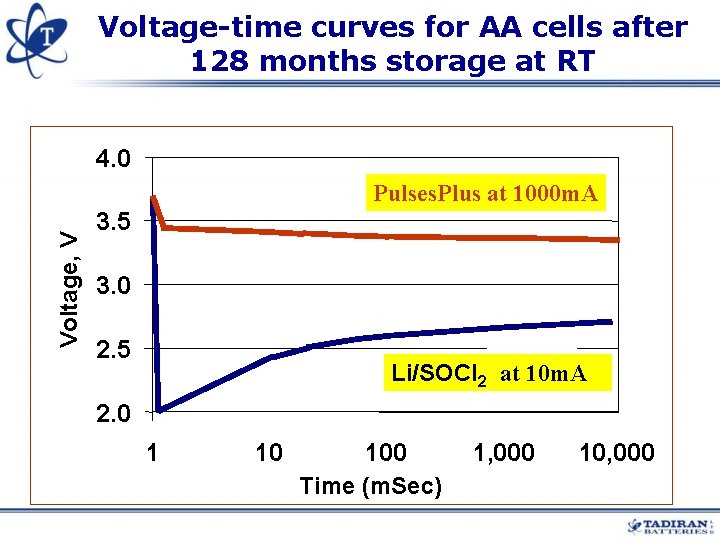 Voltage-time curves for AA cells after 128 months storage at RT 4. 0 Voltage, Voltage-time curves for AA cells after 128 months storage at RT 4. 0 Voltage,