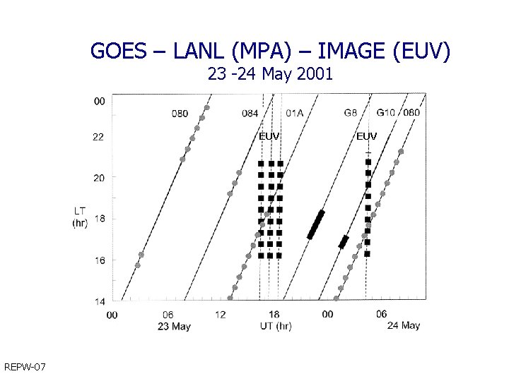 GOES – LANL (MPA) – IMAGE (EUV) 23 -24 May 2001 EUV REPW-07 EUV