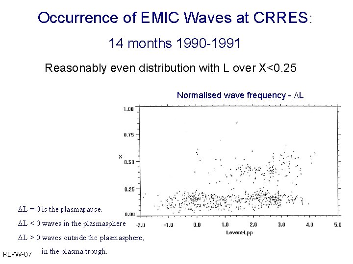 Occurrence of EMIC Waves at CRRES: 14 months 1990 -1991 Reasonably even distribution with