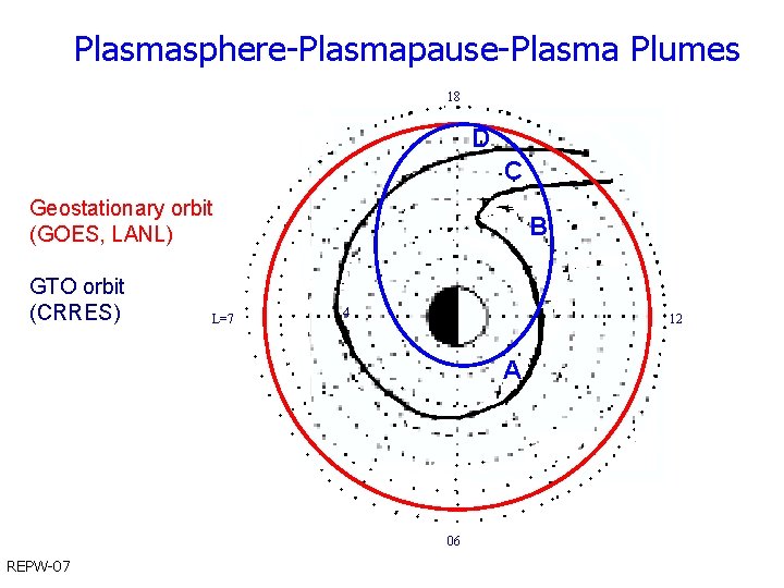 Plasmasphere-Plasmapause-Plasma Plumes 18 D C Geostationary orbit (GOES, LANL) GTO orbit (CRRES) L=7 B