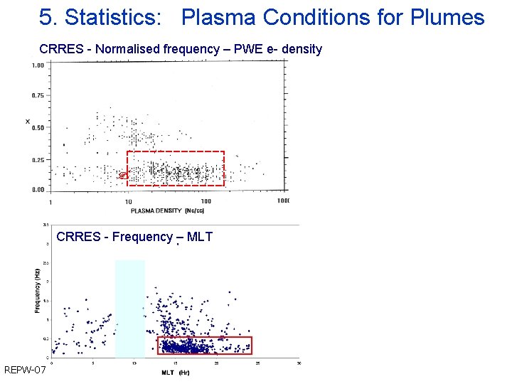 5. Statistics: Plasma Conditions for Plumes CRRES - Normalised frequency – PWE e- density