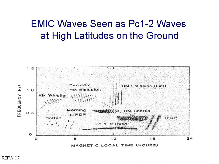 Electromagnetic Ion Cyclotron Waves and Plasma Diagnostics in the Magnetosphere EMIC Waves Seen as