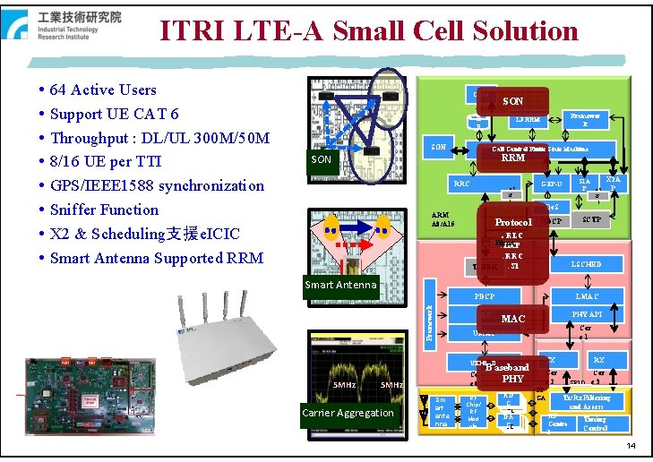 ITRI LTE-A Small Cell Solution 64 Active Users Support UE CAT 6 Throughput :