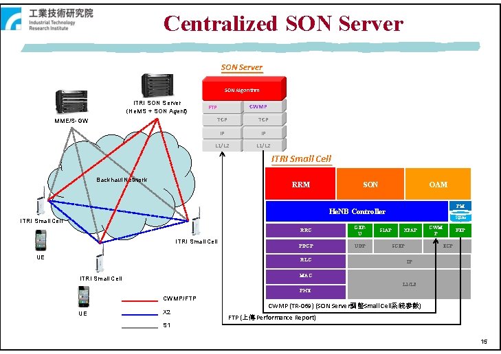Centralized SON Server SON Algorithm ITRI SON Server (He. MS + SON Agent) MME/S-GW