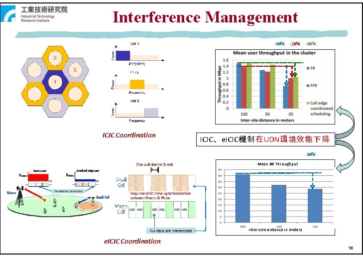 Interference Management ‐ 50% ICIC Coordination ‐ 26% ‐ 30% ICIC、e. ICIC機制在UDN環境效能下降 ‐ 30%