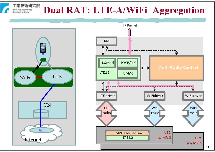 Dual RAT: LTE-A/Wi. Fi Aggregation IP Packet RRCRRC USched PDCP/RLC LTE Wi-Fi CN App