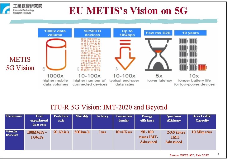 EU METIS’s Vision on 5 G METIS 5 G Vision ITU-R 5 G Vision: