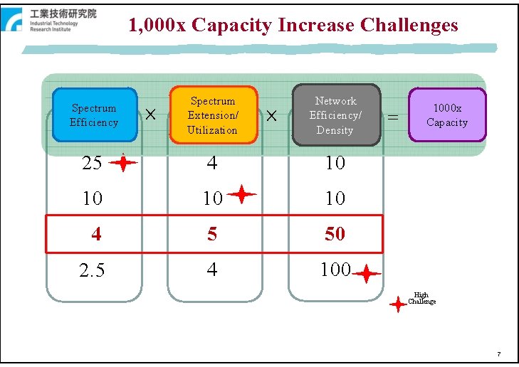 1, 000 x Capacity Increase Challenges Spectrum Efficiency × Spectrum Extension/ Utilization × Network