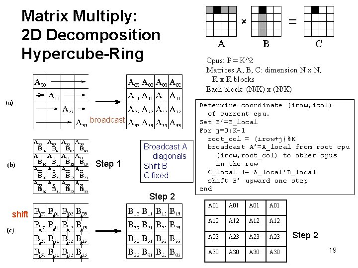 Matrix Multiply: 2 D Decomposition Hypercube-Ring broadcast Step 1 Broadcast A diagonals Shift B