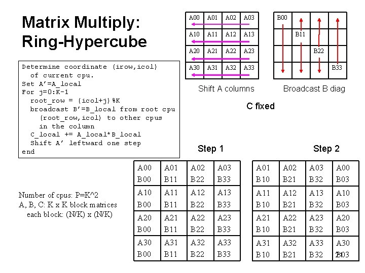 Matrix Multiply: Ring-Hypercube A 00 A 01 A 02 A 03 A 10 A