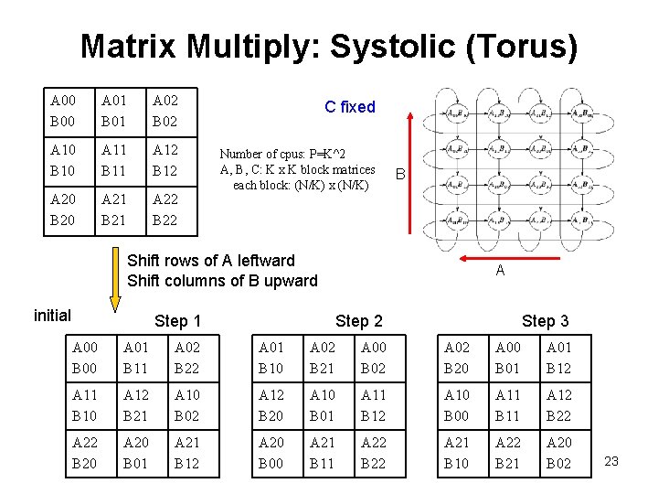 Matrix Multiply: Systolic (Torus) A 00 B 00 A 01 B 01 A 02