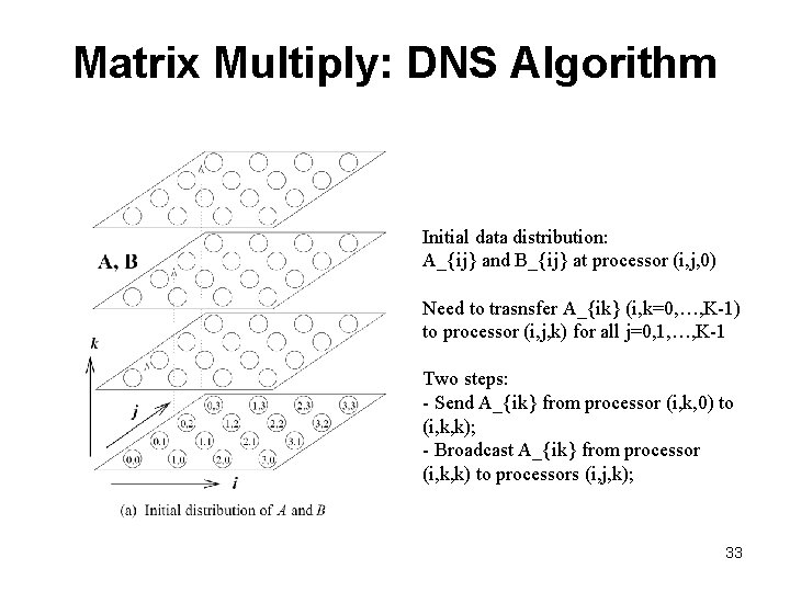 Matrix Multiply: DNS Algorithm Initial data distribution: A_{ij} and B_{ij} at processor (i, j,