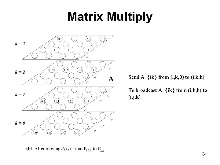 Matrix Multiply Send A_{ik} from (i, k, 0) to (i, k, k) To broadcast