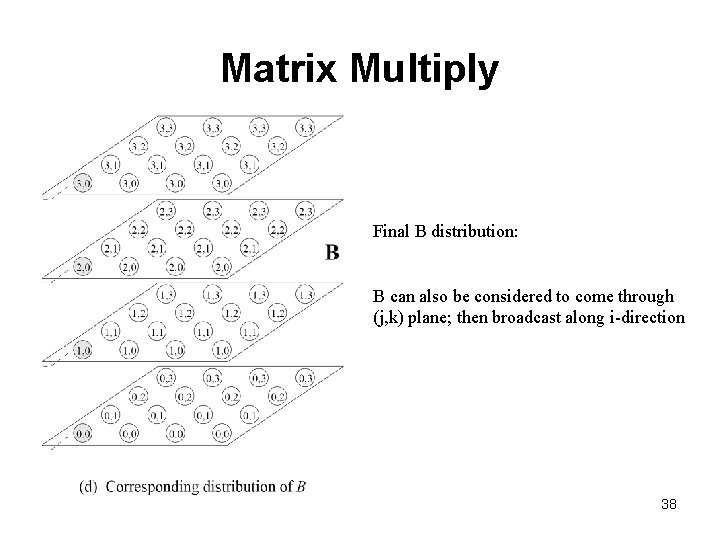 Matrix Multiply Final B distribution: B can also be considered to come through (j,
