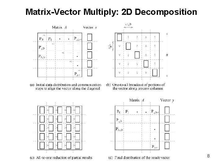 Matrix-Vector Multiply: 2 D Decomposition 8 