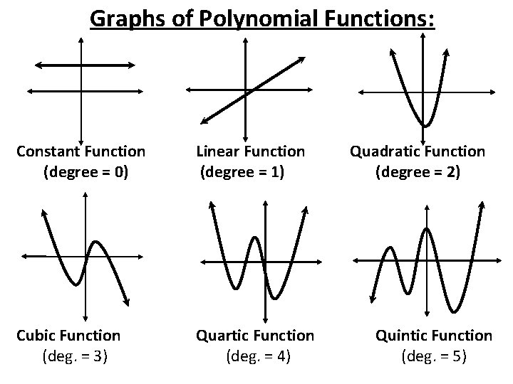  Graphs of Polynomial Functions: Constant Function (degree = 0) Linear Function (degree =