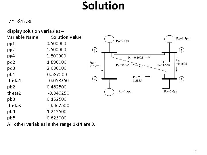 Solution Z*=-$12. 80 display solution variables – Variable Name Solution Value pg 1 0.