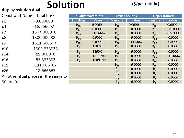 Solution display solution dual Constraint Name Dual Price c 1 -0. 000000 c 4