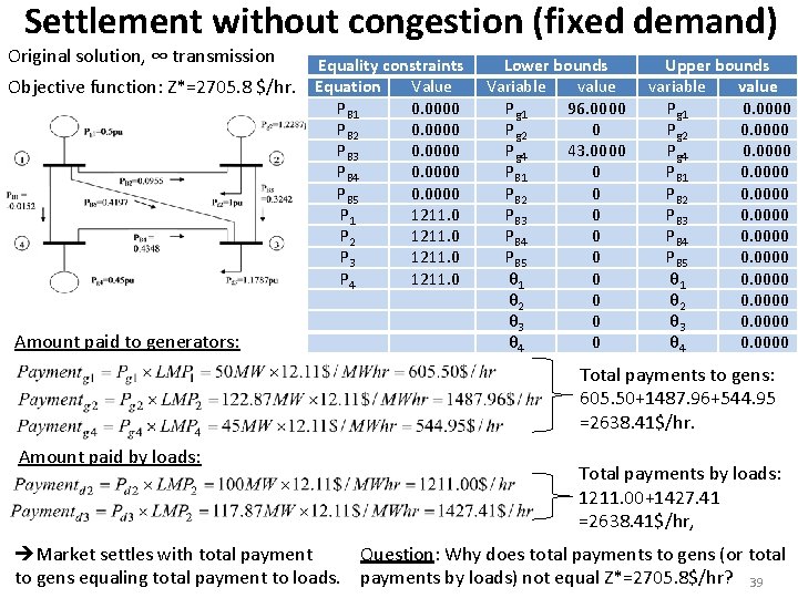 Settlement without congestion (fixed demand) Original solution, ∞ transmission Equality constraints Value Objective function:
