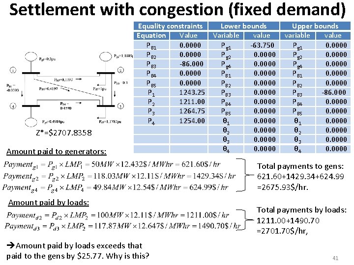 Settlement with congestion (fixed demand) Z*=$2707. 8358 Amount paid to generators: Equality constraints Lower