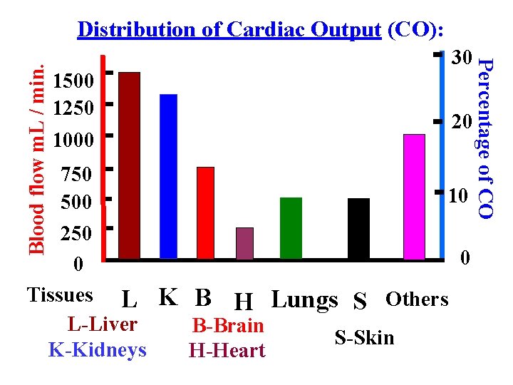 30 1500 1250 1000 750 500 250 0 Tissues L L-Liver K-Kidneys 20 10