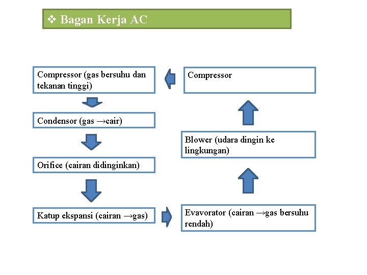 v Bagan Kerja AC Compressor (gas bersuhu dan tekanan tinggi) Compressor Condensor (gas →cair)