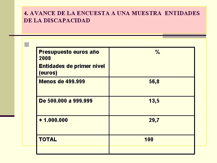 4. AVANCE DE LA ENCUESTA A UNA MUESTRA ENTIDADES DE LA DISCAPACIDAD n Presupuesto