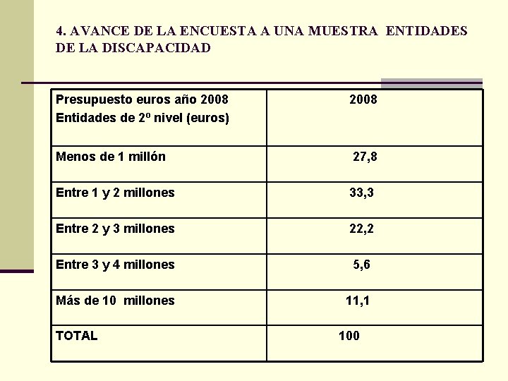 4. AVANCE DE LA ENCUESTA A UNA MUESTRA ENTIDADES DE LA DISCAPACIDAD Presupuesto euros