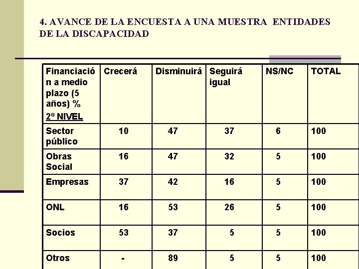 4. AVANCE DE LA ENCUESTA A UNA MUESTRA ENTIDADES DE LA DISCAPACIDAD Financiació Crecerá