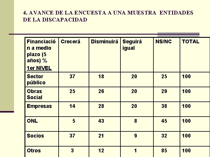 4. AVANCE DE LA ENCUESTA A UNA MUESTRA ENTIDADES DE LA DISCAPACIDAD Financiació Crecerá