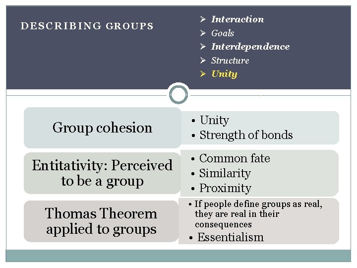 DESCRIBING GROUPS Group cohesion Entitativity: Perceived to be a group Thomas Theorem applied to