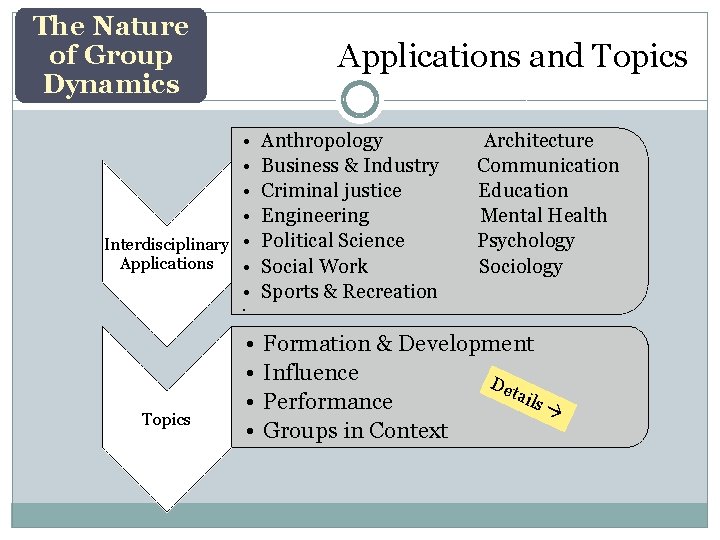The Nature of Group Dynamics Applications and Topics • • Interdisciplinary • Applications •