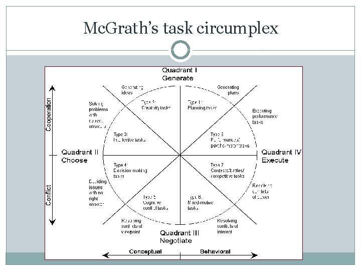 Mc. Grath’s task circumplex 