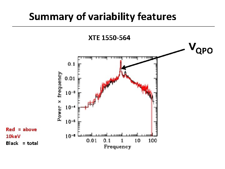 Summary of variability features XTE 1550 -564 Red = above 10 ke. V Black