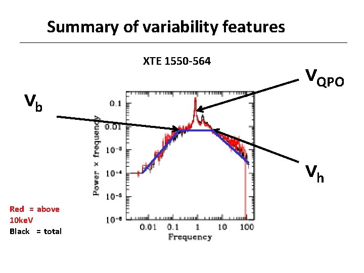 Summary of variability features XTE 1550 -564 νb νQPO νh Red = above 10