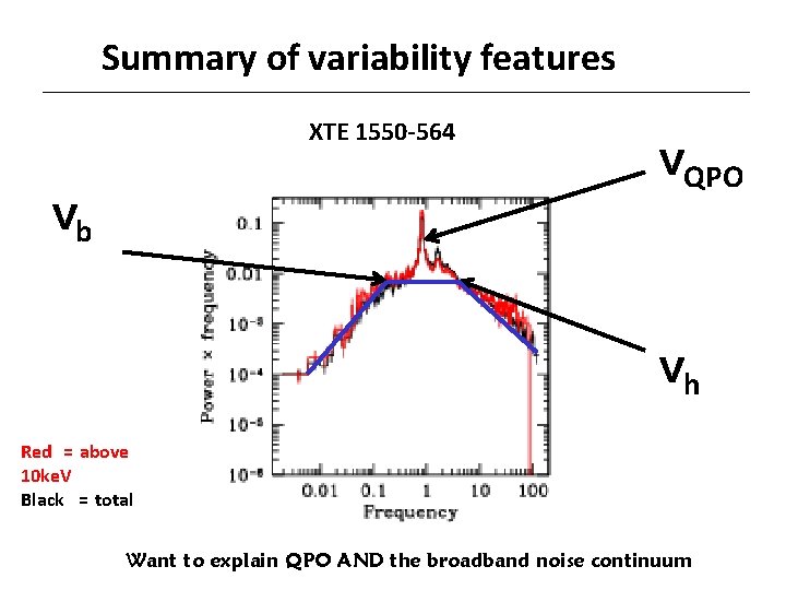 Summary of variability features XTE 1550 -564 νb νQPO νh Red = above 10